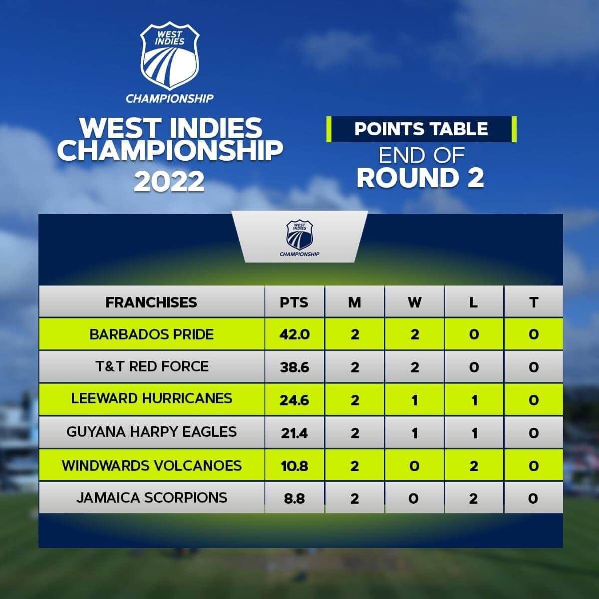 West Indies Championship End of Round 2